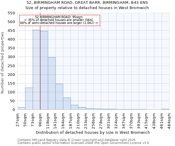 52, BIRMINGHAM ROAD, GREAT BARR, BIRMINGHAM, B43 6NS: Size of property relative to detached houses in West Bromwich