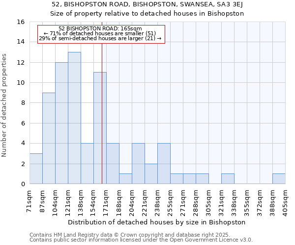 52, BISHOPSTON ROAD, BISHOPSTON, SWANSEA, SA3 3EJ: Size of property relative to detached houses in Bishopston