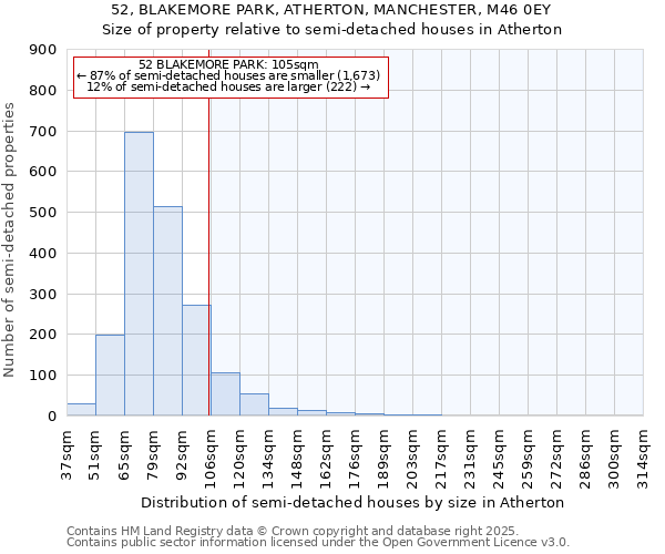 52, BLAKEMORE PARK, ATHERTON, MANCHESTER, M46 0EY: Size of property relative to detached houses in Atherton