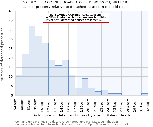 52, BLOFIELD CORNER ROAD, BLOFIELD, NORWICH, NR13 4RT: Size of property relative to detached houses in Blofield Heath