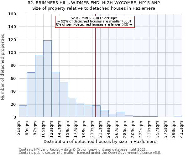 52, BRIMMERS HILL, WIDMER END, HIGH WYCOMBE, HP15 6NP: Size of property relative to detached houses in Hazlemere