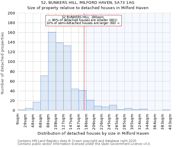 52, BUNKERS HILL, MILFORD HAVEN, SA73 1AG: Size of property relative to detached houses in Milford Haven