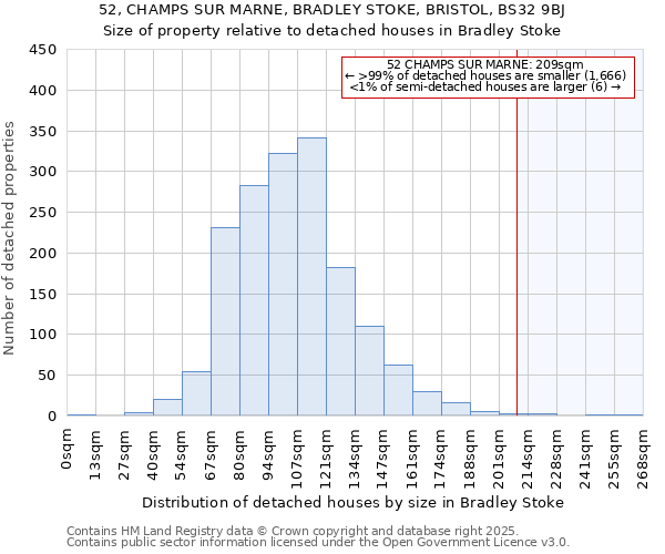 52, CHAMPS SUR MARNE, BRADLEY STOKE, BRISTOL, BS32 9BJ: Size of property relative to detached houses in Bradley Stoke