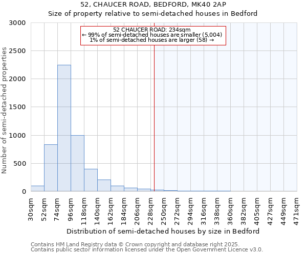 52, CHAUCER ROAD, BEDFORD, MK40 2AP: Size of property relative to detached houses in Bedford