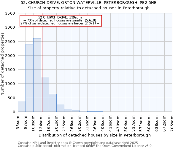 52, CHURCH DRIVE, ORTON WATERVILLE, PETERBOROUGH, PE2 5HE: Size of property relative to detached houses in Peterborough