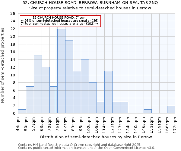 52, CHURCH HOUSE ROAD, BERROW, BURNHAM-ON-SEA, TA8 2NQ: Size of property relative to detached houses in Berrow