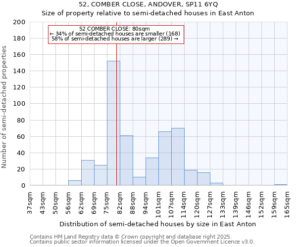 52, COMBER CLOSE, ANDOVER, SP11 6YQ: Size of property relative to detached houses in East Anton