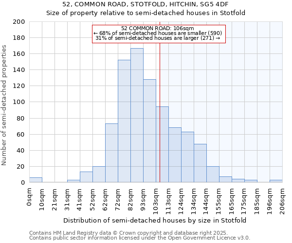 52, COMMON ROAD, STOTFOLD, HITCHIN, SG5 4DF: Size of property relative to detached houses in Stotfold