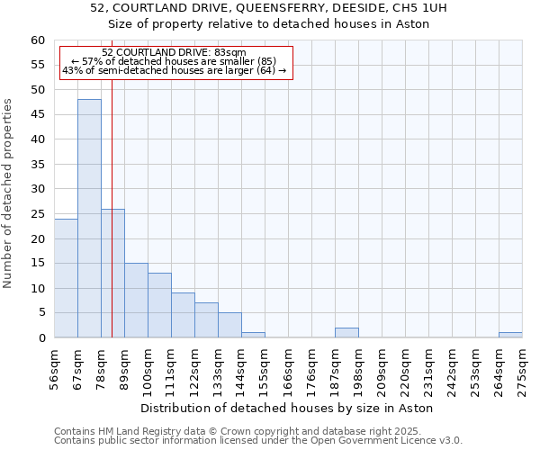 52, COURTLAND DRIVE, QUEENSFERRY, DEESIDE, CH5 1UH: Size of property relative to detached houses in Aston