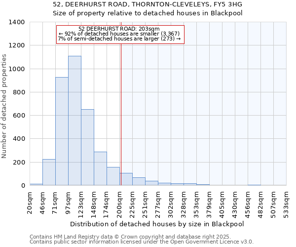 52, DEERHURST ROAD, THORNTON-CLEVELEYS, FY5 3HG: Size of property relative to detached houses in Blackpool