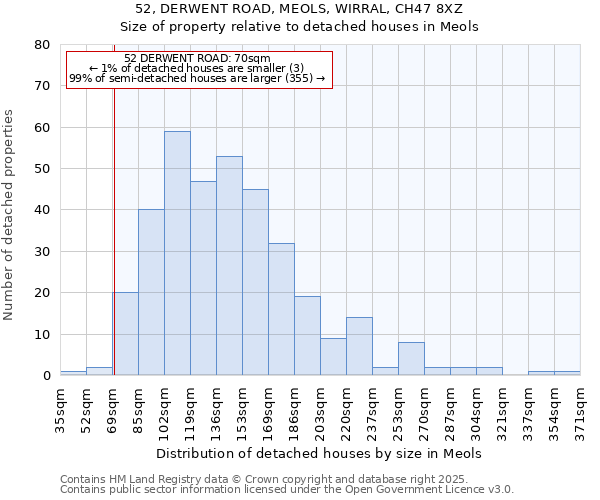 52, DERWENT ROAD, MEOLS, WIRRAL, CH47 8XZ: Size of property relative to detached houses in Meols