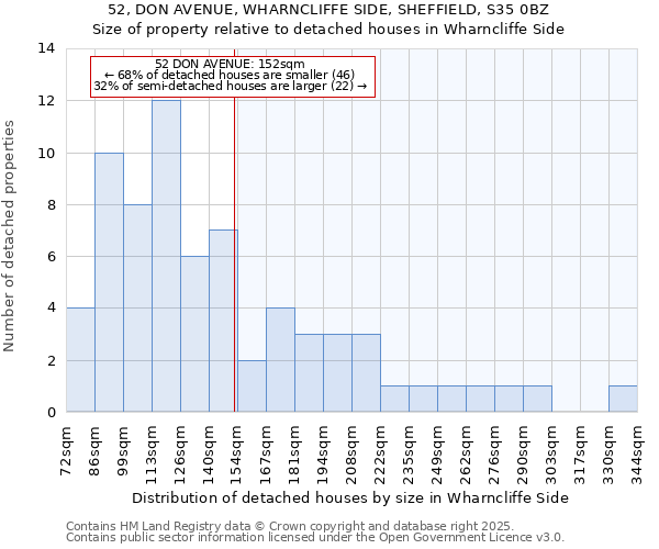 52, DON AVENUE, WHARNCLIFFE SIDE, SHEFFIELD, S35 0BZ: Size of property relative to detached houses in Wharncliffe Side