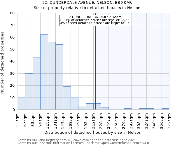 52, DUNDERDALE AVENUE, NELSON, BB9 0AR: Size of property relative to detached houses in Nelson