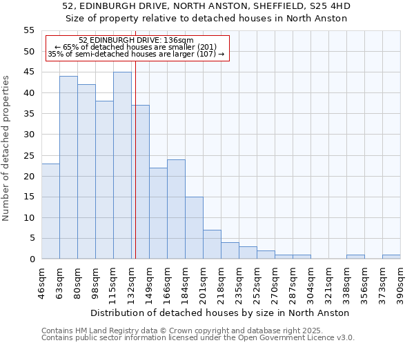 52, EDINBURGH DRIVE, NORTH ANSTON, SHEFFIELD, S25 4HD: Size of property relative to detached houses in North Anston