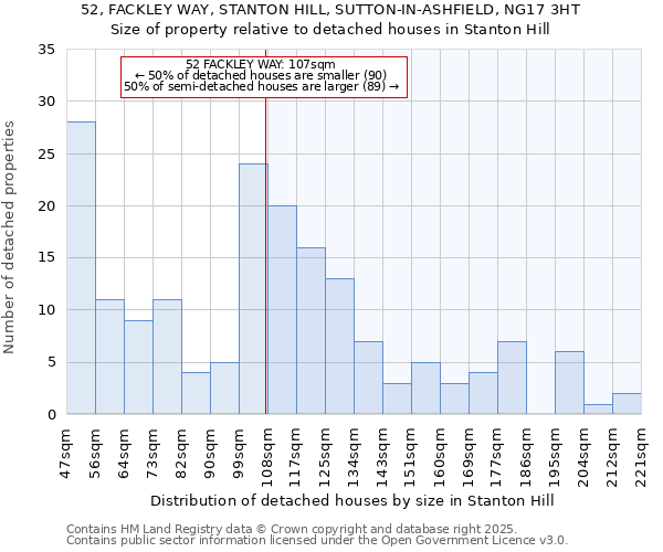 52, FACKLEY WAY, STANTON HILL, SUTTON-IN-ASHFIELD, NG17 3HT: Size of property relative to detached houses in Stanton Hill