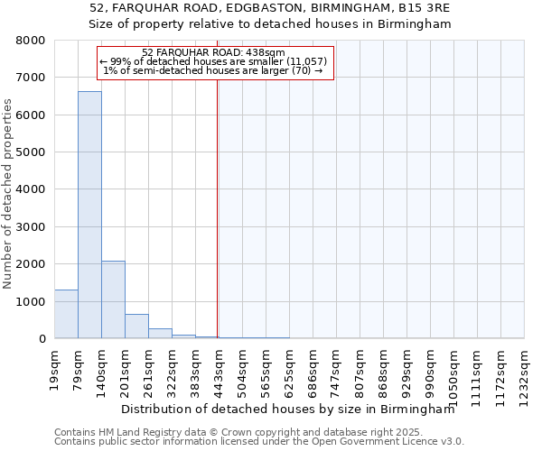 52, FARQUHAR ROAD, EDGBASTON, BIRMINGHAM, B15 3RE: Size of property relative to detached houses in Birmingham