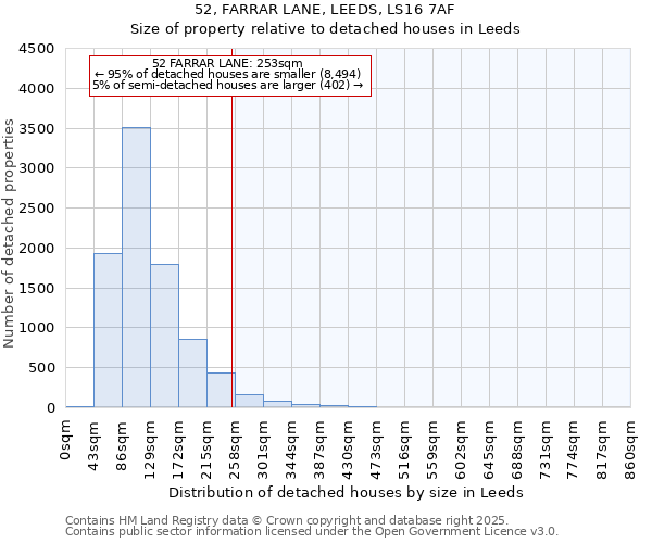 52, FARRAR LANE, LEEDS, LS16 7AF: Size of property relative to detached houses in Leeds