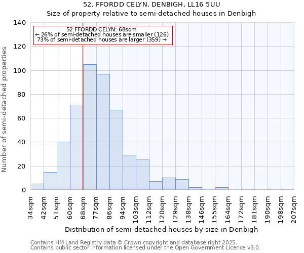 52, FFORDD CELYN, DENBIGH, LL16 5UU: Size of property relative to detached houses in Denbigh