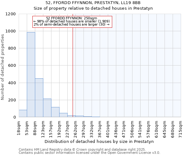 52, FFORDD FFYNNON, PRESTATYN, LL19 8BB: Size of property relative to detached houses in Prestatyn