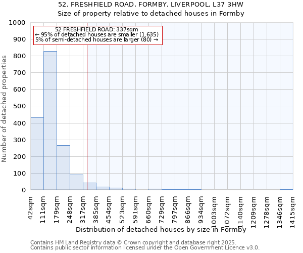 52, FRESHFIELD ROAD, FORMBY, LIVERPOOL, L37 3HW: Size of property relative to detached houses in Formby