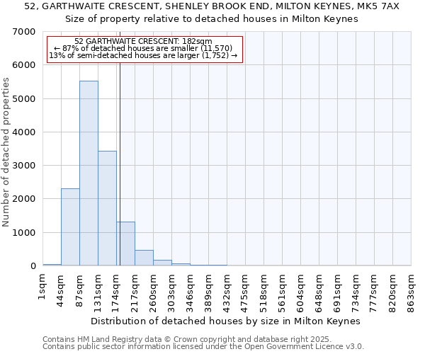 52, GARTHWAITE CRESCENT, SHENLEY BROOK END, MILTON KEYNES, MK5 7AX: Size of property relative to detached houses in Milton Keynes