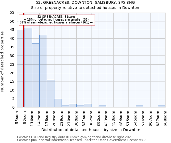 52, GREENACRES, DOWNTON, SALISBURY, SP5 3NG: Size of property relative to detached houses in Downton