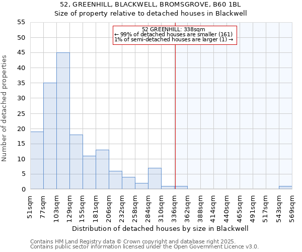 52, GREENHILL, BLACKWELL, BROMSGROVE, B60 1BL: Size of property relative to detached houses in Blackwell