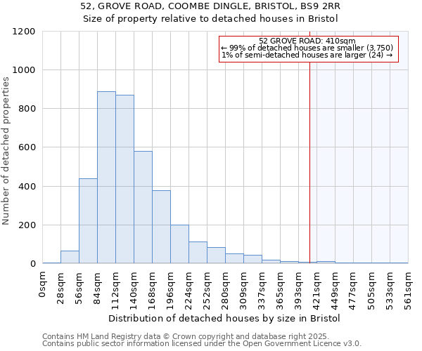 52, GROVE ROAD, COOMBE DINGLE, BRISTOL, BS9 2RR: Size of property relative to detached houses in Bristol