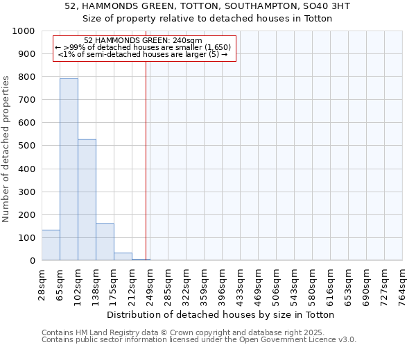 52, HAMMONDS GREEN, TOTTON, SOUTHAMPTON, SO40 3HT: Size of property relative to detached houses in Totton