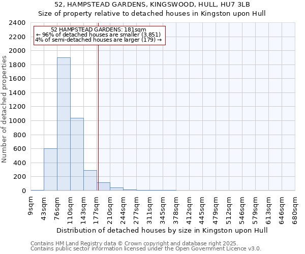 52, HAMPSTEAD GARDENS, KINGSWOOD, HULL, HU7 3LB: Size of property relative to detached houses in Kingston upon Hull