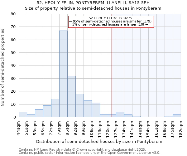 52, HEOL Y FELIN, PONTYBEREM, LLANELLI, SA15 5EH: Size of property relative to detached houses in Pontyberem