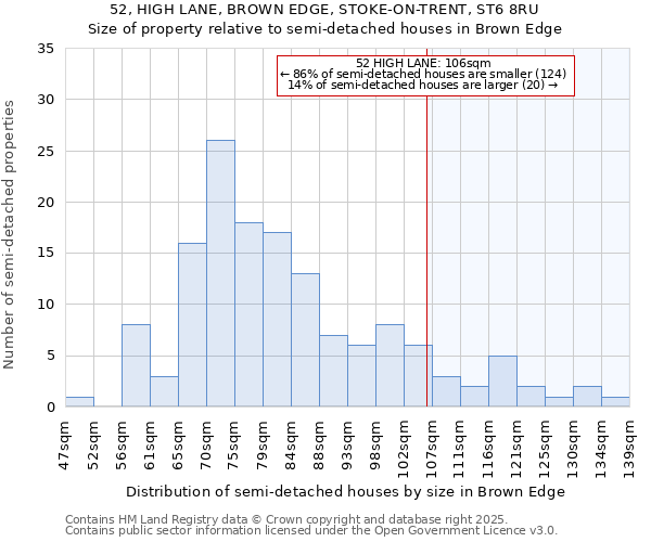 52, HIGH LANE, BROWN EDGE, STOKE-ON-TRENT, ST6 8RU: Size of property relative to detached houses in Brown Edge