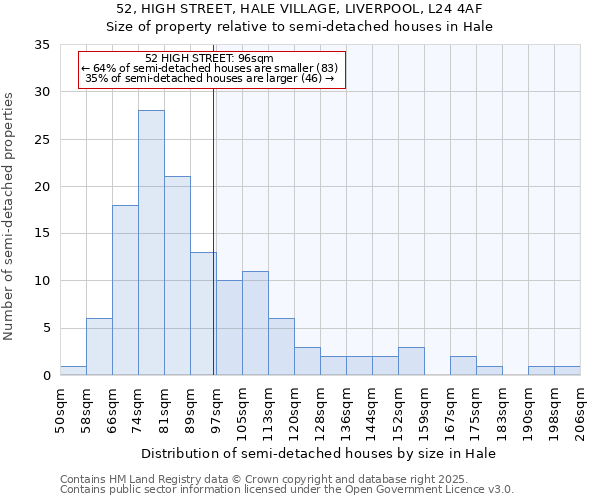 52, HIGH STREET, HALE VILLAGE, LIVERPOOL, L24 4AF: Size of property relative to detached houses in Hale