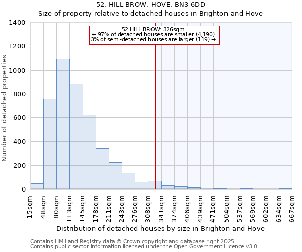 52, HILL BROW, HOVE, BN3 6DD: Size of property relative to detached houses in Brighton and Hove