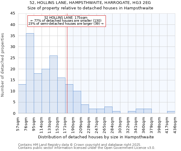 52, HOLLINS LANE, HAMPSTHWAITE, HARROGATE, HG3 2EG: Size of property relative to detached houses in Hampsthwaite