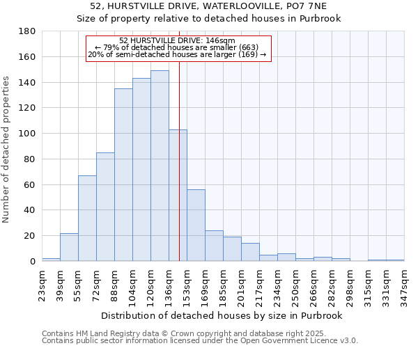 52, HURSTVILLE DRIVE, WATERLOOVILLE, PO7 7NE: Size of property relative to detached houses in Purbrook