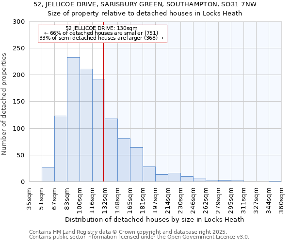 52, JELLICOE DRIVE, SARISBURY GREEN, SOUTHAMPTON, SO31 7NW: Size of property relative to detached houses in Locks Heath