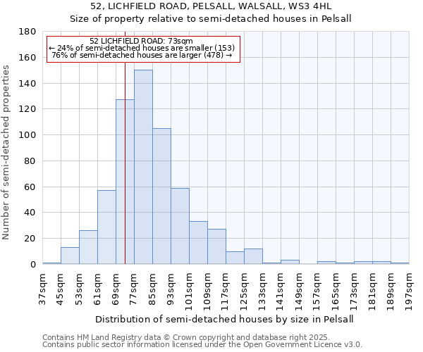 52, LICHFIELD ROAD, PELSALL, WALSALL, WS3 4HL: Size of property relative to detached houses in Pelsall