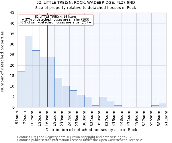 52, LITTLE TRELYN, ROCK, WADEBRIDGE, PL27 6ND: Size of property relative to detached houses in Rock