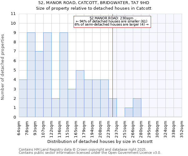 52, MANOR ROAD, CATCOTT, BRIDGWATER, TA7 9HD: Size of property relative to detached houses in Catcott