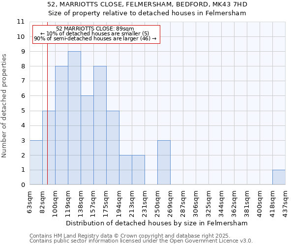 52, MARRIOTTS CLOSE, FELMERSHAM, BEDFORD, MK43 7HD: Size of property relative to detached houses in Felmersham