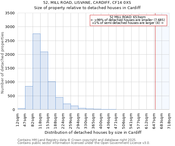 52, MILL ROAD, LISVANE, CARDIFF, CF14 0XS: Size of property relative to detached houses in Cardiff