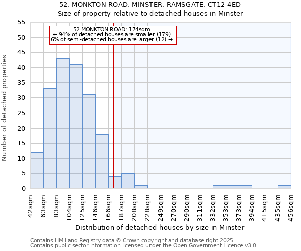 52, MONKTON ROAD, MINSTER, RAMSGATE, CT12 4ED: Size of property relative to detached houses in Minster