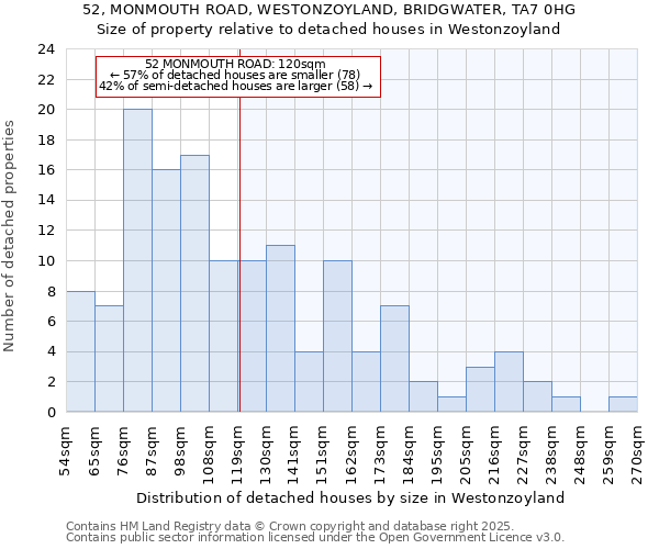 52, MONMOUTH ROAD, WESTONZOYLAND, BRIDGWATER, TA7 0HG: Size of property relative to detached houses in Westonzoyland