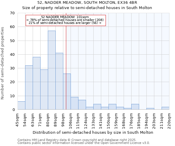 52, NADDER MEADOW, SOUTH MOLTON, EX36 4BR: Size of property relative to detached houses in South Molton