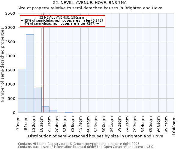 52, NEVILL AVENUE, HOVE, BN3 7NA: Size of property relative to detached houses in Brighton and Hove