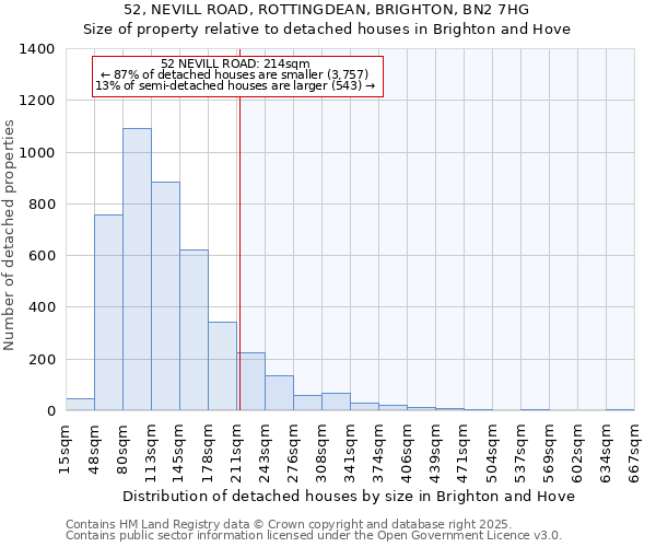 52, NEVILL ROAD, ROTTINGDEAN, BRIGHTON, BN2 7HG: Size of property relative to detached houses in Brighton and Hove