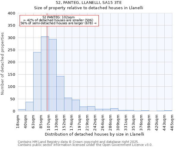 52, PANTEG, LLANELLI, SA15 3TE: Size of property relative to detached houses in Llanelli