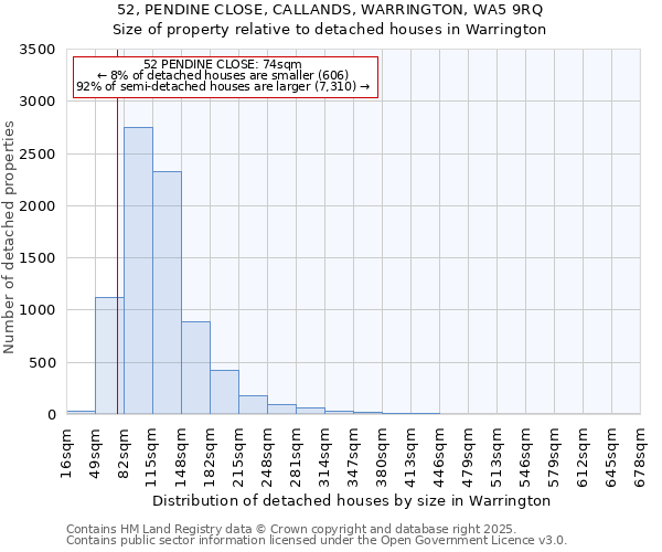 52, PENDINE CLOSE, CALLANDS, WARRINGTON, WA5 9RQ: Size of property relative to detached houses in Warrington