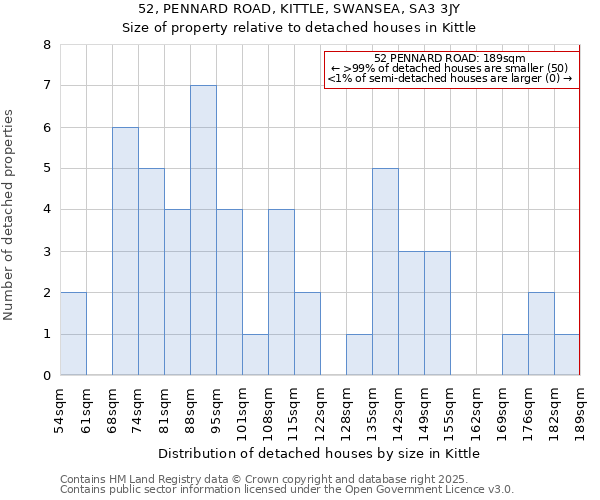 52, PENNARD ROAD, KITTLE, SWANSEA, SA3 3JY: Size of property relative to detached houses in Kittle